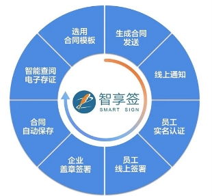 中智智享签 重塑企业数字化办公的电子合同新范式