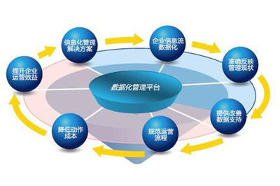 建设&ldquo;无纸办公&rdquo;的新型价值流管理模式
